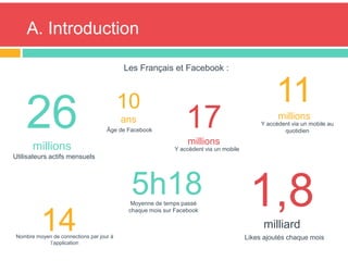 Les Français et Facebook :
26millions
Utilisateurs actifs mensuels
17
millions
Y accèdent via un mobile
5h18Moyenne de tem...