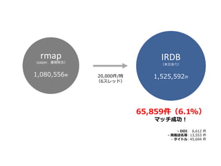 rmap
（paper、重複除去）
1,080,556件
IRDB
（本文あり）
1,525,592件20,000件/時
（6スレッド）
65,859件（6.1%）
マッチ成功！
- DOI: 6,612 件
- 掲載誌名等: 13,553 件...