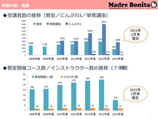事業内容・実績【事業内容･実績】
●受講者数の推移（教室／にんぷｸﾗｽ／単発講座）
●教室開催コース数／インストラクター数の推移（７年年間
）
1388 1248
1546 1593
2005 1975
862
2106 2054
3204
4522
1886
158 113 64
0
500
1000
1500
2000
2500
3000
3500
4000
4500
5000
2008年度 2009年度 2010年度 2011年度 2012年度 2013年度 2014年度
教室 単発講座 にんぷｸﾗｽ
206 210
249
270
289 300
102
18 18 23 24 24 21 21
0
50
100
150
200
250
300
350
2008年度 2009年度 2010年度 2011年度 2012年度 2013年度 2014年度
教室開催ｺｰｽ数 ｲﾝｽﾄﾗｸﾀｰ数
2015年
2月末
現在
2015年
2月末
現在
1211
 