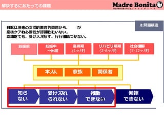 A:存在理理由
B:問題構造
【受益者】
⺟⺟と
な
った⼥⼥⼥性 が
【⽬⽬指
す
状態 】
産後の養⽣⽣と
リ
ハビリに取り組み、
本来持っている⼒⼒⼒を
発
揮できる⽇⽇本
社会
妊娠前 妊娠中
〜〜出産
産褥期
(1ヶ⽉⽉)
リハビリ期
(2-6ヶ⽉⽉)
社会復復帰期
(7-12ヶ⽉⽉)
本⼈⼈ 家族 関係者
知ら
ない
発揮
できない
受け⼊⼊れ
られない
⾏⾏⾏動
できない
⽇⽇本
で
は旧来の⽂⽂化的
・
教育的問題から、
産後ケアの必要性が認識識さ
れ
ていない。
認識識さ
れ
ても、受け⼊⼊れら
れ
ず、⾏⾏⾏動に結
び
つかない。
43
解決するにあたっての課題
 