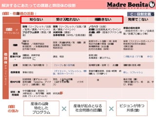 解決するにあたっての課題と弊団体の役割【社会を変える計画】C:役割定義
C：役割定義
知らない 受け⼊⼊れ
ら
れない ⾏⾏⾏動で きない 発揮できない
⾃⾃団
体
が
やっていること
啓発（リーフレット／出版
／配布／講演／イベント）
プログラム提供（教室／講
座）
啓発（リーフレット／出版／講
演／講座／イベント）
夫婦対象（講座）
当事者発信（WMS／会員活動）
ノウハウ（出版）
距離離（全国展開／オンライン）
お⾦⾦⾦・
⼈
⼈⼿⼿（産後ケアバトン制
度度）
参画の場を提供
（多胎児サポーター／会員活
動／各種プロジェクト）
他
団
体
が
や
っ
て
い
る
こ
と
⾏⾏⾏政
⺟⺟⼦
⼦
⼿
⼿
帳
⺟⺟親
学
級 ／両親学級
新⽣⽣児
訪
問 ／各種講座開催
区市報で告知
啓発（男⼥⼥⼥共
同
参画／発 ⾏⾏⾏物／ 講
座講演／両親学級）
相談窓⼝⼝
産褥サポート⽀⽀援
／
⼀⼀時 保育
地区内各地で開催（距離離）
無料料講
座
開催（お⾦⾦⾦）
託児付き講座（保育）
保育（ファミリーサポート／⼀⼀
時保育／託児付き講座）
⼦⼦育
て
⽀⽀援
相談窓⼝⼝
産院
産後ｹｱｾﾝﾀ
ｰ
⺟⺟親
学
級、両親学級
退院指導
講座、相談
産褥⼊⼊院
各種講座・プログラム
○⽉⽉⽣
⽣ ま れ
の
会（ママ友 作り）
企業 制度度（
育
休／福利利厚⽣
⽣
等 ） （リーフレット配布） 福利利厚⽣ ⽣、助成 ・協賛（ お⾦⾦⾦） 復復帰⽀ ⽀援（制 度度／研修）
他事業者 事業の宣伝
（ダイエット、リフレッシュ、⾻⾻
盤、等のキーワード）
事業所複数展開、妊娠〜〜⼦⼦育て 網
羅羅モ
デ
ル（⾏⾏⾏きや
す
い）
癒し、リフレッシュ
他NPO等
妊婦情報（きずなメール）
産褥⽀⽀援
（
Tadaima、アイナ
ロハ）、⽗⽗親
⽀
⽀援（ FJ）
男性、上司への啓発
（⽗⽗⼦
⼦
⼿
⼿
帳
、
⽗
⽗
親学級、 イクボ
ス）
働き⽅⽅⽀
⽀ 援 （
講
座）
⼦⼦育
て
⽀⽀援（
預
かり、相 談、学
び、参画）
研究・教
育機関
中学⾼⾼校
（
保健・家庭科 ）
⼤⼤学
（
就活）、専⾨⾨教育 機関
出版（ウィメンズヘルス）
研究調査
⾃⾃団
体
・他組織の活動：
⾃⾃団
体
の強み
産後の⼼⼼⾝
⾝
に
特化した
プログラム
産後が起点となる
社会問題の認識識
ビジョンが持つ
共感⼒⼒⼒× ×
54
 
