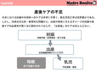 産後ケアの不足
日本における妊娠中の母体へのケアは非常に手厚く、新生児死亡率は世界最少である。
しかし、旧来の文化的・教育的な問題から、出産が母体に与えるダメージの知識や産
後ケアの必要性が驚くほど認知されておらず、「出産後」のケアはほとんどない。
社会的背景
 
