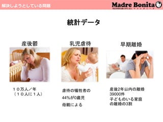 統計データ
産後鬱 乳児虐待 早期離婚
１０万人／年
（１０人に１人）
虐待の犠牲者の
44%が0歳児
母親による
産後2年以内の離婚
39000件
子どものいる家庭
の離婚の3割
解決しようとしている問題
 