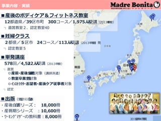 事業内容・実績【事業内容･実績】
2015年年4⽉⽉現在
■産後のボディケア＆フィットネス教室
12都道県／39区市町 300コース／1,975⼈⼈受講（2013年年度度 ）
└
直営教室２、認定教室40
■単発講座
578回／4,522⼈⼈受講（2013年年度度 ）
└
直営
◎産前･産後⼥⼥⼥性対象（講師派遣）
◎教室卒業⽣⽣対象
◎ｲﾝｽﾄﾗｸﾀｰ志望者･産後ケア従事者対象
└
認定
■妊婦クラス
２都県／５区市 24コース／113⼈⼈受講（2013年年度度）
└
認定教室５
■出版（累累計
発
⾏⾏⾏数）
・産後⽩⽩書
シ
リーズ： 18,000冊
・産褥期シリーズ ：10,600冊
・ﾜｰｷﾝｸﾞﾏｻﾞｰの教科書：8,000冊 1110
 