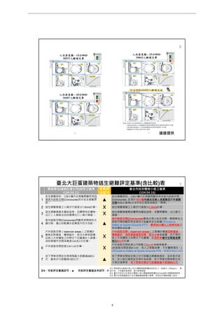 遠雄提供
6
臺北大巨蛋建築物逃生避難評定基準(含比較)表
開發單位(遠雄巨蛋公司)採用之基準
(104.04.21)
性能評
定認可
臺北市政府體檢小組之基準
(104.04.16)
1
安全避難原則，以8分鐘內全員離開觀眾席到
達室內疏散空間(Concourse)初步安全避難原
則。
▲
安全避難原則，以8分鐘內全員離開觀眾席至室內疏散空間
(Concourse), 並須於15分鐘內達成全館人員避難至戶外避難
空間為設計基準(日本所有巨蛋皆採納此一標準) 。
2 逃生避難模擬之人員步行速度以1.5m/s計算。 X 逃生避難模擬之人員步行速度以1.2m/s計算。
3
逃生避難模擬未擺設座椅，且關閉特定樓梯、
出口（人員無法自由選擇出口）進行模擬 。 X
逃生避難模擬需按實際有擺設座椅，未關閉樓梯、出口進行
模擬。
4
室內疏散空間(Concourse)與觀眾席間無防火
牆分隔，僅以自動灑水設備提升防火性能。 ▲
室內疏散空間(Concourse)應為合理之安全空間，開發單位之
疏散空間與觀眾席並無防火區劃有安全疑慮(見Guide to
Safety at Sports Grounds P77)，應有30分鐘以上耐燃性能之
其他構造或設備。
5
戶外疏散空間（reservoir areas）之面積計
算無扣除植栽、樓梯踏步、救災水車等面積，
且將上方有樓板之封閉式下沈廣場計入面積。
消防車運作空間淨寬度以4.5公尺計算。
X
戶外疏散空間（reservoir areas）之面積計算應扣除植栽、
樓梯踏步、消防車動線等空間、救災水車等面積，且不得包
括上方有樓板之封閉式下沈廣場；且消防車運作空間寬度需
按以8公尺計算。
6
戶外疏散空間密度以4人/㎡計算。
X
戶外疏散空間密度以可移動之3人/㎡為檢視基準。
(若疏散空間密度4人/㎡，則人之移動為零，不符實際情況。)
(見Guide to Safety at Sports Grounds P78，其規定為2人/㎡)
7
地下停車空間安全梯相隔最大距離達240公
尺，最長步行距離達120公尺。 ▲
地下停車空間安全梯之步行距離法規雖無規定，並非表示安
全。本小組以達到安全條件為前提，地下停車空間參酌日本
大阪巨蛋案例，地下停車空間步行距離最遠不超過60公尺。
註4：性能評定審議認可：▲ 性能評定審議並未認可：X
7
註1. 開發單位(遠雄巨蛋公司)以電腦模擬軟體EXODUS 之一般模式（Default），單
純行為、不考慮危害情境，進行散場模擬。
註2. 臺北市政府大巨蛋安全體檢小組以電腦模擬軟體SimTread進行避難模擬檢視。
註3. 雙方的差異重點並不在於電腦模擬軟體之選擇，而是在於模擬參數之設定。
________________________________________________________________________________________________________________
第 4 頁
大巨蛋園區防災避難安全研討會
 
