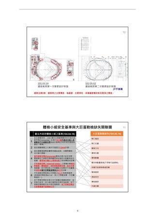 10
101.03.19
建造執照第一次變更設計核發
102.05.02
建造執照第二次變更設計核發
2F平面圖
建築法第8條：建築物之主要構造，為基礎、主要樑柱、承重牆壁樓地板及屋頂之構造。
體檢小組安全基準與大巨蛋勘檢缺失關聯圖
臺北市政府體檢小組之基準(104.04.16)
1
安全避難原則，以8分鐘內全員離開觀眾席至室內疏
散空間(Concourse), 並須於15分鐘內達成全館人員
避難至戶外避難空間為設計基準(日本所有巨蛋皆採
納此一標準) 。
2 逃生避難模擬之人員步行速度以1.2m/s計算。
3
逃生避難模擬需按實際有擺設座椅，未關閉樓梯、
出口進行模擬。
4
室內疏散空間(Concourse)應為合理之安全空間，
開發單位之疏散空間與觀眾席並無防火區劃有安全
疑慮，應有30分鐘以上耐燃性能之其他構造或設備。
5
戶外疏散空間（reservoir areas）之面積計算應扣
除植栽、樓梯踏步、消防車動線等空間、救災水車
等面積，且不得包括上方有樓板之封閉式下沈廣場；
且消防車運作空間寬度需按以8公尺計算。
6
戶外疏散空間密度以可移動之3人/㎡為檢視基準。
(若疏散空間密度4人/㎡，則人之移動為零，不符實
際情況。)
7
地下停車空間安全梯之步行距離法規雖無規定，並
非表示安全。本小組以達到安全條件為前提，地下
停車空間參酌日本大阪巨蛋案例，地下停車空間步
行距離最遠不超過60公尺。
11
大巨蛋勘驗缺失(104.05.14)
開口寬度
開口位置
樓梯方向
樓梯位置
樓梯數量
電扶梯數量增減(不得替代直通梯)
各層至直通梯最遠距離
電梯變更
增設挑空
樓板變更
外牆位置
________________________________________________________________________________________________________________
第 6 頁
大巨蛋園區防災避難安全研討會
 