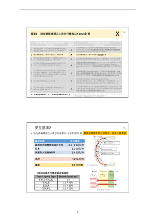 14
基準2 逃生避難模擬之人員步行速度以1.2m/s計算 X
開發單位(遠雄巨蛋公司)採用之基準
(104.04.21)
性能評
定認可
臺北市政府體檢小組之基準
(104.04.16)
1
安全避難原則，以8分鐘內全員離開觀眾席到達
室內疏散空間(Concourse)初步安全避難原則。 ▲
安全避難原則，以8分鐘內全員離開觀眾席至室內疏散空間
(Concourse), 並須於15分鐘內達成全館人員避難至戶外避難空間
為設計基準(日本所有巨蛋皆採納此一標準) 。
2 逃生避難模擬之人員步行速度以1.5m/s計算。 X 逃生避難模擬之人員步行速度以1.2m/s計算。
3
逃生避難模擬未擺設座椅，且關閉特定樓梯、出
口（人員無法自由選擇出口）進行模擬 。 X 逃生避難模擬需按實際有擺設座椅，未關閉樓梯、出口進行模擬。
4
室內疏散空間(Concourse)與觀眾席間無防火牆
分隔，僅以自動灑水設備提升防火性能。 ▲
室內疏散空間(Concourse)應為合理之安全空間，開發單位之疏散
空間與觀眾席並無防火區劃有安全疑慮(見Guide to Safety at
Sports Grounds P77)，應有30分鐘以上耐燃性能之其他構造或設
備。
5
戶外疏散空間（reservoir areas）之面積計算無
扣除植栽、樓梯踏步、救災水車等面積，且將上
方有樓板之封閉式下沈廣場計入面積。消防車運
作空間淨寬度以4.5公尺計算。
X
戶外疏散空間（reservoir areas）之面積計算應扣除植栽、樓梯
踏步、消防車動線等空間、救災水車等面積，且不得包括上方有樓
板之封閉式下沈廣場；且消防車運作空間寬度需按以8公尺計算。
6 戶外疏散空間密度以4人/㎡計算。 X
戶外疏散空間密度以可移動之3人/㎡為檢視基準。
(若疏散空間密度4人/㎡，則人之移動為零，不符實際情況。)
(見Guide to Safety at Sports Grounds P78，其規定為2人/㎡)
7
地下停車空間安全梯相隔最大距離達240公尺，
最長步行距離達120公尺。 ▲
地下停車空間安全梯之步行距離法規雖無規定，並非表示安全。本
小組以達到安全條件為前提，地下停車空間參酌日本大阪巨蛋案例，
地下停車空間步行距離最遠不超過60公尺。
註：性能評定審議認可：▲ 性能評定審議並未認可：X 註1. 開發單位(遠雄巨蛋公司)以電腦模擬軟體EXODUS 之一般模式（Default），單純行為、不考慮危害情境，進行散場模擬。
註2. 臺北市政府大巨蛋安全體檢小組以電腦模擬軟體SimTread進行避難模擬檢視。
註3. 雙方的差異重點並不在於電腦模擬軟體之選擇，而是在於模擬參數之設定。
安全基準2
• 逃生避難模擬之人員步行速度以1.2公尺/秒計算
15
基準來源 步行速度
臺灣防火避難性能設計手冊 0.5~1 公尺/秒
日本 1.0 公尺/秒
美國防火協會NFPA 1.4 公尺/秒
本府 1.2 公尺/秒
遠雄 1.5 公尺/秒
EXODUS步行速度設定值說明
觀眾席出入口:1.2M
Concourse:3-8M
樓梯出入口:1.8M
觀眾席 Concourse 梯間 戶外
1.2M x 9
= 10.8M
3-8M x 2
= 6-16M
1.8M x 2
= 3.6M
2F外野觀眾席
動線寬度示意圖
動線由寬變窄且方向集中，造成人員滯留
________________________________________________________________________________________________________________
第 8 頁
大巨蛋園區防災避難安全研討會
 
