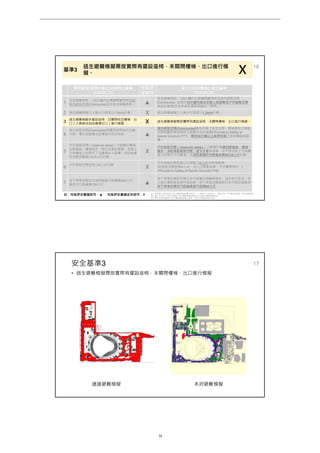 16
基準3
逃生避難模擬需按實際有擺設座椅，未關閉樓梯、出口進行模
擬。 X
開發單位(遠雄巨蛋公司)採用之基準
(104.04.21)
性能評
定認可
臺北市政府體檢小組之基準
(104.04.16)
1
安全避難原則，以8分鐘內全員離開觀眾席到達
室內疏散空間(Concourse)初步安全避難原則。 ▲
安全避難原則，以8分鐘內全員離開觀眾席至室內疏散空間
(Concourse), 並須於15分鐘內達成全館人員避難至戶外避難空間
為設計基準(日本所有巨蛋皆採納此一標準) 。
2 逃生避難模擬之人員步行速度以1.5m/s計算。 X 逃生避難模擬之人員步行速度以1.2m/s計算。
3
逃生避難模擬未擺設座椅，且關閉特定樓梯、出
口（人員無法自由選擇出口）進行模擬 。 X 逃生避難模擬需按實際有擺設座椅，未關閉樓梯、出口進行模擬。
4
室內疏散空間(Concourse)與觀眾席間無防火牆
分隔，僅以自動灑水設備提升防火性能。 ▲
室內疏散空間(Concourse)應為合理之安全空間，開發單位之疏散
空間與觀眾席並無防火區劃有安全疑慮(見Guide to Safety at
Sports Grounds P77)，應有30分鐘以上耐燃性能之其他構造或設
備。
5
戶外疏散空間（reservoir areas）之面積計算無
扣除植栽、樓梯踏步、救災水車等面積，且將上
方有樓板之封閉式下沈廣場計入面積。消防車運
作空間淨寬度以4.5公尺計算。
X
戶外疏散空間（reservoir areas）之面積計算應扣除植栽、樓梯
踏步、消防車動線等空間、救災水車等面積，且不得包括上方有樓
板之封閉式下沈廣場；且消防車運作空間寬度需按以8公尺計算。
6
戶外疏散空間密度以4人/㎡計算。
X
戶外疏散空間密度以可移動之3人/㎡為檢視基準。
(若疏散空間密度4人/㎡，則人之移動為零，不符實際情況。)
(見Guide to Safety at Sports Grounds P78)
7
地下停車空間安全梯相隔最大距離達240公尺，
最長步行距離達120公尺。 ▲
地下停車空間安全梯之步行距離法規雖無規定，並非表示安全。本
小組以達到安全條件為前提，地下停車空間參酌日本大阪巨蛋案例，
地下停車空間步行距離最遠不超過60公尺。
註：性能評定審議認可：▲ 性能評定審議並未認可：X 註1. 開發單位(遠雄巨蛋公司)以電腦模擬軟體EXODUS 之一般模式（Default），單純行為、不考慮危害情境，進行散場模擬。
註2. 臺北市政府大巨蛋安全體檢小組以電腦模擬軟體SimTread進行避難模擬檢視。
註3. 雙方的差異重點並不在於電腦模擬軟體之選擇，而是在於模擬參數之設定。
安全基準3
• 逃生避難模擬需按實際有擺設座椅，未關閉樓梯、出口進行模擬
17
遠雄避難模擬 本府避難模擬
________________________________________________________________________________________________________________
第 9 頁
大巨蛋園區防災避難安全研討會
 