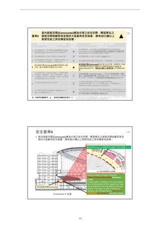 18
基準4
室內疏散空間(Concourse)應為合理之安全空間，開發單位之
疏散空間與觀眾席並無防火區劃有安全疑慮，應有30分鐘以上
耐燃性能之其他構造或設備。
▲
開發單位(遠雄巨蛋公司)採用之基準
(104.04.21)
性能評
定認可
臺北市政府體檢小組之基準
(104.04.16)
1
安全避難原則，以8分鐘內全員離開觀眾席到達
室內疏散空間(Concourse)初步安全避難原則。 ▲
安全避難原則，以8分鐘內全員離開觀眾席至室內疏散空間
(Concourse), 並須於15分鐘內達成全館人員避難至戶外避難空間
為設計基準(日本所有巨蛋皆採納此一標準) 。
2 逃生避難模擬之人員步行速度以1.5m/s計算。 X 逃生避難模擬之人員步行速度以1.2m/s計算。
3
逃生避難模擬未擺設座椅，且關閉特定樓梯、出
口（人員無法自由選擇出口）進行模擬 。 X 逃生避難模擬需按實際有擺設座椅，未關閉樓梯、出口進行模擬。
4
室內疏散空間(Concourse)與觀眾席間無防火牆
分隔，僅以自動灑水設備提升防火性能。 ▲
室內疏散空間(Concourse)應為合理之安全空間，開發單位之疏散
空間與觀眾席並無防火區劃有安全疑慮(見Guide to Safety at
Sports Grounds P77)，應有30分鐘以上耐燃性能之其他構造或設
備。
5
戶外疏散空間（reservoir areas）之面積計算無
扣除植栽、樓梯踏步、救災水車等面積，且將上
方有樓板之封閉式下沈廣場計入面積。消防車運
作空間淨寬度以4.5公尺計算。
X
戶外疏散空間（reservoir areas）之面積計算應扣除植栽、樓梯
踏步、消防車動線等空間、救災水車等面積，且不得包括上方有樓
板之封閉式下沈廣場；且消防車運作空間寬度需按以8公尺計算。
6
戶外疏散空間密度以4人/㎡計算。
X
戶外疏散空間密度以可移動之3人/㎡為檢視基準。
(若疏散空間密度4人/㎡，則人之移動為零，不符實際情況。)
(見Guide to Safety at Sports Grounds P78)
7
地下停車空間安全梯相隔最大距離達240公尺，
最長步行距離達120公尺。 ▲
地下停車空間安全梯之步行距離法規雖無規定，並非表示安全。本
小組以達到安全條件為前提，地下停車空間參酌日本大阪巨蛋案例，
地下停車空間步行距離最遠不超過60公尺。
註：性能評定審議認可：▲ 性能評定審議並未認可：X 註1. 開發單位(遠雄巨蛋公司)以電腦模擬軟體EXODUS 之一般模式（Default），單純行為、不考慮危害情境，進行散場模擬。
註2. 臺北市政府大巨蛋安全體檢小組以電腦模擬軟體SimTread進行避難模擬檢視。
註3. 雙方的差異重點並不在於電腦模擬軟體之選擇，而是在於模擬參數之設定。
安全基準4
• 室內疏散空間(Concourse)應為合理之安全空間，開發單位之疏散空間與觀眾席並
無防火區劃有安全疑慮，應有30分鐘以上耐燃性能之其他構造或設備。
19
室內疏散空間Concourse
觀眾席與Concourse間應有30分鐘以上防火區劃
Guide to Safety at Sports Grounds :
Place of Reasonable safety (Glossary --
p.210)
A place within a building or structure where,
for a limited period of time, people will have
some protection from the effects of fire and
smoke. This place, usually a corridor or
stairway, will normally have a minimum of
30 minutes fire resistance and allow people
to continue their escape to a place of safety.
Concourse示意圖
________________________________________________________________________________________________________________
第 10 頁
大巨蛋園區防災避難安全研討會
 