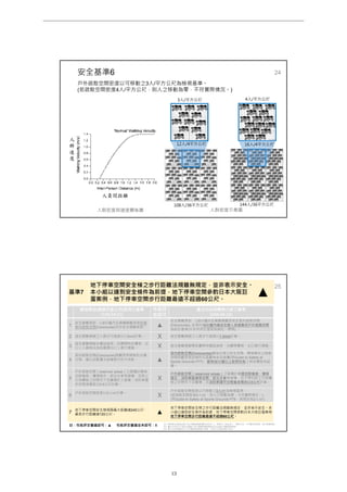 安全基準6
戶外疏散空間密度以可移動之3人/平方公尺為檢視基準。
(若疏散空間密度4人/平方公尺，則人之移動為零，不符實際情況。)
24
4人/平方公尺3人/平方公尺
人員間距離
人
群
速
度
人群密度示意圖人群密度與速度關係圖
108人/36平方公尺 144人/36平方公尺
12人/4平方公尺 16人/4平方公尺
25
基準7
地下停車空間安全梯之步行距離法規雖無規定，並非表示安全。
本小組以達到安全條件為前提，地下停車空間參酌日本大阪巨
蛋案例，地下停車空間步行距離最遠不超過60公尺。
▲
開發單位(遠雄巨蛋公司)採用之基準
(104.04.21)
性能評
定認可
臺北市政府體檢小組之基準
(104.04.16)
1
安全避難原則，以8分鐘內全員離開觀眾席到達
室內疏散空間(Concourse)初步安全避難原則。 ▲
安全避難原則，以8分鐘內全員離開觀眾席至室內疏散空間
(Concourse), 並須於15分鐘內達成全館人員避難至戶外避難空間
為設計基準(日本所有巨蛋皆採納此一標準) 。
2 逃生避難模擬之人員步行速度以1.5m/s計算。 X 逃生避難模擬之人員步行速度以1.2m/s計算。
3
逃生避難模擬未擺設座椅，且關閉特定樓梯、出
口（人員無法自由選擇出口）進行模擬 。 X 逃生避難模擬需按實際有擺設座椅，未關閉樓梯、出口進行模擬。
4
室內疏散空間(Concourse)與觀眾席間無防火牆
分隔，僅以自動灑水設備提升防火性能。 ▲
室內疏散空間(Concourse)應為合理之安全空間，開發單位之疏散
空間與觀眾席並無防火區劃有安全疑慮(見Guide to Safety at
Sports Grounds P77)，應有30分鐘以上耐燃性能之其他構造或設
備。
5
戶外疏散空間（reservoir areas）之面積計算無
扣除植栽、樓梯踏步、救災水車等面積，且將上
方有樓板之封閉式下沈廣場計入面積。消防車運
作空間淨寬度以4.5公尺計算。
X
戶外疏散空間（reservoir areas）之面積計算應扣除植栽、樓梯
踏步、消防車動線等空間、救災水車等面積，且不得包括上方有樓
板之封閉式下沈廣場；且消防車運作空間寬度需按以8公尺計算。
6
戶外疏散空間密度以4人/㎡計算。
X
戶外疏散空間密度以可移動之3人/㎡為檢視基準。
(若疏散空間密度4人/㎡，則人之移動為零，不符實際情況。)
(見Guide to Safety at Sports Grounds P78，其規定為2人/㎡)
7
地下停車空間安全梯相隔最大距離達240公尺，
最長步行距離達120公尺。 ▲
地下停車空間安全梯之步行距離法規雖無規定，並非表示安全。本
小組以達到安全條件為前提，地下停車空間參酌日本大阪巨蛋案例，
地下停車空間步行距離最遠不超過60公尺。
註：性能評定審議認可：▲ 性能評定審議並未認可：X 註1. 開發單位(遠雄巨蛋公司)以電腦模擬軟體EXODUS 之一般模式（Default），單純行為、不考慮危害情境，進行散場模擬。
註2. 臺北市政府大巨蛋安全體檢小組以電腦模擬軟體SimTread進行避難模擬檢視。
註3. 雙方的差異重點並不在於電腦模擬軟體之選擇，而是在於模擬參數之設定。
________________________________________________________________________________________________________________
第 13 頁
大巨蛋園區防災避難安全研討會
 