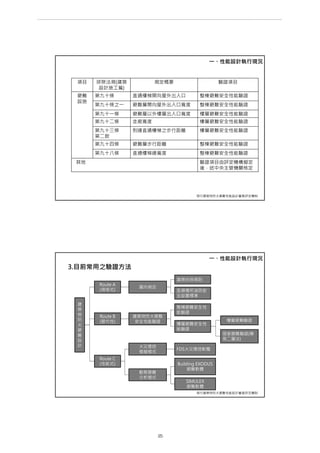 項目 排除法規(建築
設計施工篇)
規定概要 驗證項目
避難
設施
第九十條 直通樓梯開向屋外出入口 整棟避難安全性能驗證
第九十條之一 避難層開向屋外出入口寬度 整棟避難安全性能驗證
第九十一條 避難層以外樓層出入口寬度 樓層避難安全性能驗證
第九十二條 走廊寬度 樓層避難安全性能驗證
第九十三條
第二款
到達直通樓梯之步行距離 樓層避難安全性能驗證
第九十四條 避難層步行距離 整棟避難安全性能驗證
第九十八條 直通樓梯總寬度 整棟避難安全性能驗證
其他 驗證項目由評定機構擬定
後，送中央主管機關核定
一、性能設計執行現況
現行建築物防火避難性能設計審查評定機制
3.目前常用之驗證方法
建
築
物
防
火
避
難
設
計
Route A
(規格式)
Route B
(替代性)
Route C
(性能式)
國內規定
建築物防火避難
安全性能驗證
火災煙控
模擬模式
動態避難
分析模式
建築技術規則
各類場所消防安
全設置標準
整棟避難安全性
能驗證
樓層避難安全性
能驗證
樓層避難驗證
居室避難驗證(簡
易二層法)
FDS火災煙控軟體
Building EXODUS
避難軟體
SIMULEX
避難軟體
一、性能設計執行現況
現行建築物防火避難性能設計審查評定機制
第 25 頁
___________________________________________________________________________________________________
大巨蛋園區防災避難安全研討會
 