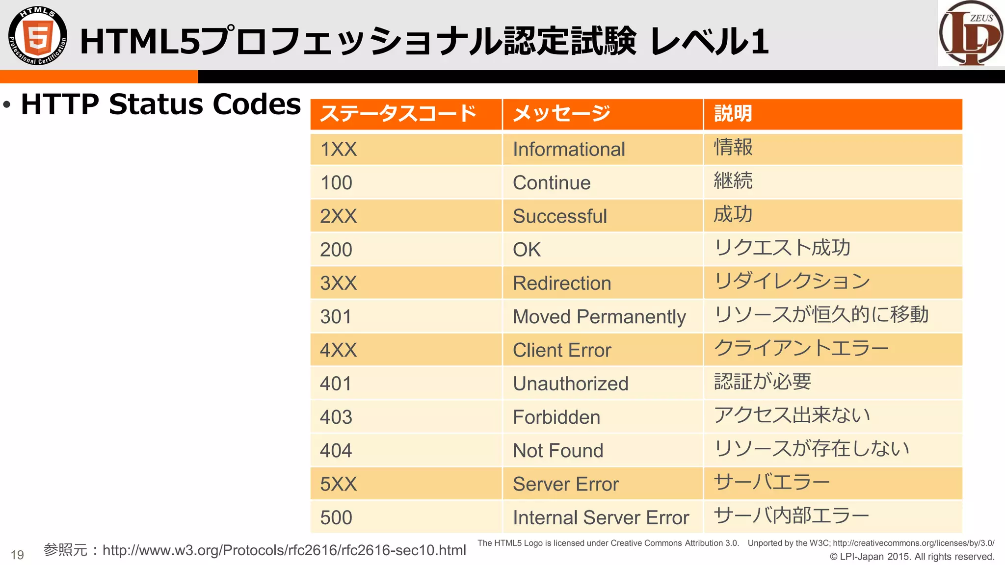 © LPI-Japan 2015. All rights reserved.
The HTML5 Logo is licensed under Creative Commons Attribution 3.0. Unported by the W3C; http://creativecommons.org/licenses/by/3.0/
19
• HTTP Status Codes
HTML5プロフェッショナル認定試験 レベル1
ステータスコード メッセージ 説明
1XX Informational 情報
100 Continue 継続
2XX Successful 成功
200 OK リクエスト成功
3XX Redirection リダイレクション
301 Moved Permanently リソースが恒久的に移動
4XX Client Error クライアントエラー
401 Unauthorized 認証が必要
403 Forbidden アクセス出来ない
404 Not Found リソースが存在しない
5XX Server Error サーバエラー
500 Internal Server Error サーバ内部エラー
参照元：http://www.w3.org/Protocols/rfc2616/rfc2616-sec10.html
 