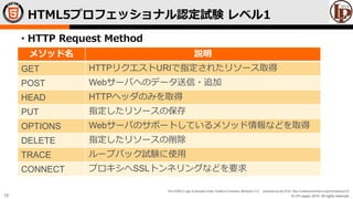 © LPI-Japan 2015. All rights reserved.
The HTML5 Logo is licensed under Creative Commons Attribution 3.0. Unported by the W3C; http://creativecommons.org/licenses/by/3.0/
18
• HTTP Request Method
HTML5プロフェッショナル認定試験 レベル1
メソッド名 説明
GET HTTPリクエストURIで指定されたリソース取得
POST Webサーバへのデータ送信・追加
HEAD HTTPヘッダのみを取得
PUT 指定したリソースの保存
OPTIONS Webサーバのサポートしているメソッド情報などを取得
DELETE 指定したリソースの削除
TRACE ループバック試験に使用
CONNECT プロキシへSSLトンネリングなどを要求
 