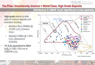 C o r p o r a t e P r e s e n t a t i o n
• High grade relative to other
types of uranium deposits with
examples including:
• McArthur River 385Mlbs @
16.46% U3O8 (Cameco
Corp.)
• Nabarlek 24Mlbs @ 1.84%
U3O8 (Geoscience
Australia)
• 1% U3O8 equivalent to 22lb/t
U3O8 or US$1,100/t ore at
US$50/lb U3O8
The Prize: Unconformity Uranium = World Class, High Grade Deposits
12
Athabasca & ARUP most significant areas globally
Source: Geoscience Australia
Nabarlek
Fission U, Triple R
 
