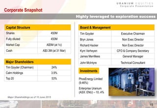 C o r p o r a t e P r e s e n t a t i o n
Kym Verheyen CFO & Company Secretary
James Merrillees General Manager
John McIntyre Technical Consultant
Corporate Snapshot
Major Shareholdings as of 10 June 2015
15
Capital Structure
Shares 450M
Fully diluted 450M
Market Cap A$5M (at 1c)
Cash A$0.3M (at 31 Mar)
Major Shareholders
Tim Goyder (Chairman) 24%
Calm Holdings 3.9%
Top 20 53%
Board & Management
Tim Goyder Executive Chairman
Bryn Jones Non Exec Director
Richard Hacker Non Exec Director
Highly leveraged to exploration success
PhosEnergy Limited
(9.46%)
Enterprise Uranium
(ASX: ENU) – 10..4%
Investments
 