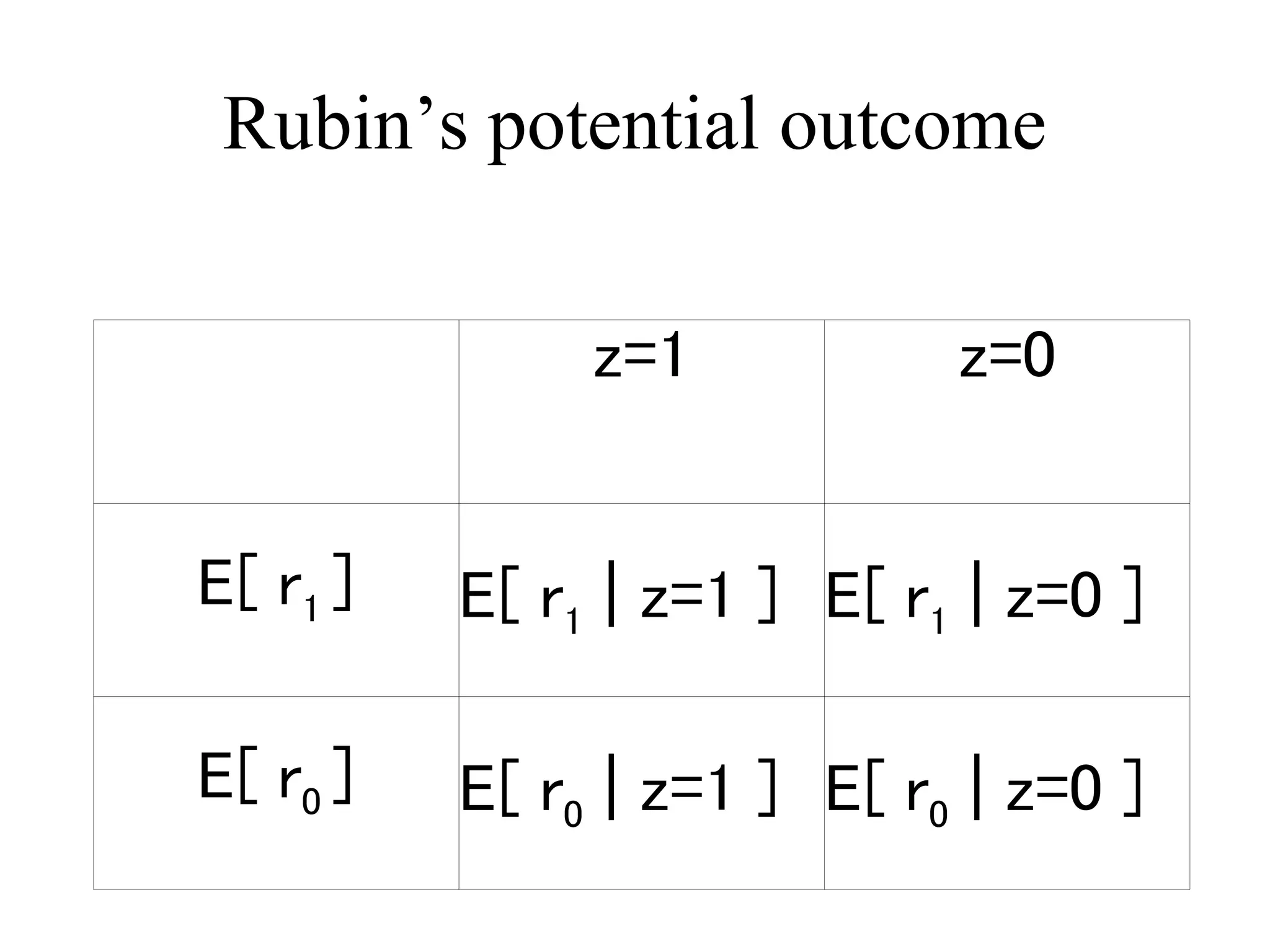 Rubin’s potential outcome
z=1 z=0
E[ r1 ] E[ r1 | z=1 ] E[ r1 | z=0 ]
E[ r0 ] E[ r0 | z=1 ] E[ r0 | z=0 ]
 
