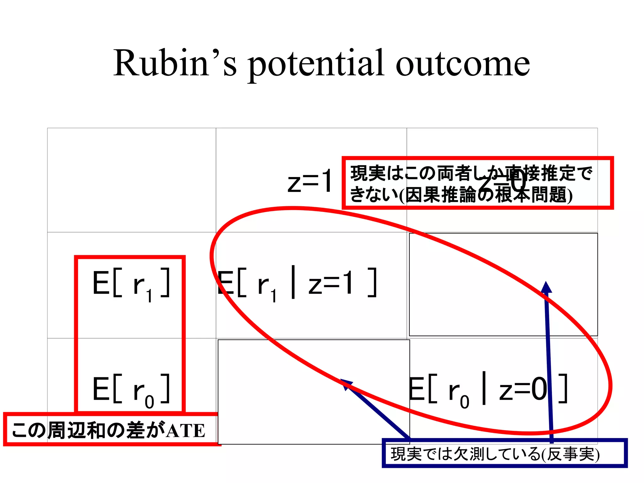 Rubin’s potential outcome
z=1 z=0
E[ r1 ] E[ r1 | z=1 ] E[ r1 | z=0 ]
E[ r0 ] E[ r0 | z=1 ] E[ r0 | z=0 ]
この周辺和の差がATE
現実では欠測している(反事実)
現実はこの両者しか直接推定で
きない(因果推論の根本問題)
 
