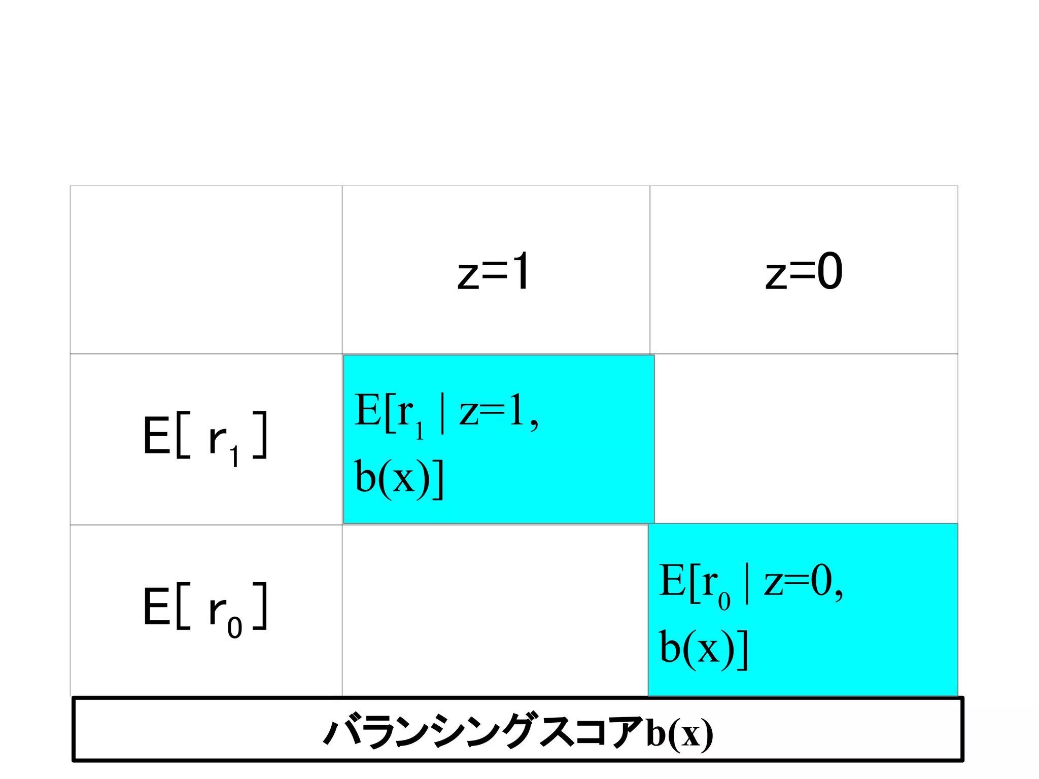 z=1 z=0
E[ r1 ] E[ r1 | z=1 ]
E[ r0 ] E[ r0 | z=0 ]
バランシングスコアb(x)
E[r1
| z=1,
b(x)]
E[r0
| z=0,
b(x)]
 
