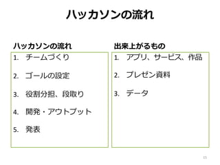 ハッカソンの流れ
ハッカソンの流れ
1. チームづくり
2. ゴールの設定
3. 役割分担、段取り
4. 開発・アウトプット
5. 発表
出来上がるもの
1. アプリ、サービス、作品
2. プレゼン資料
3. データ
15
 