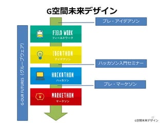 G空間未来デザイン
22
G-OURFUTURES（グループウェア） プレ・アイデアソン
ハッカソン入門セミナー
プレ・マーケソン
G空間未来デザイン
 
