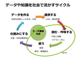 データや知識を社会で活かすサイクル
7
提供する
一元化・権利処理
読む・吟味する
対話と協働
リテラシー向上
使う
開発
解決、価値創出
仕組みにする
企業・市民活動育成
データを作る
活用を前提とした形式・内容
データ循環
社会
筆者作成
 