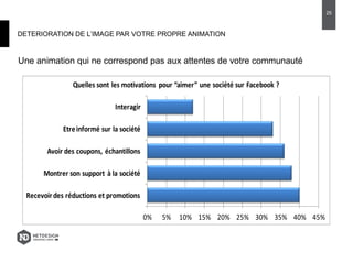 DETERIORATION DE L’IMAGE PAR VOTRE PROPRE ANIMATION
Une animation qui ne correspond pas aux attentes de votre communauté
0% 5% 10% 15% 20% 25% 30% 35% 40% 45%
Recevoirdes réductions et promotions
Montrer son support à la société
Avoir des coupons, échantillons
Etreinformé sur la société
Interagir
Quelles sont les motivations pour “aimer” une société sur Facebook ?
25
 