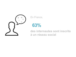 Source : SNCD, Social Media Attitude 2013
En France,
des internautes sont inscrits
à un réseau social
63%
 