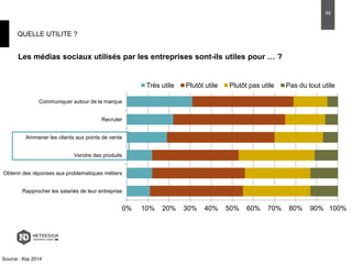 QUELLE UTILITE ?
Les médias sociaux utilisés par les entreprises sont-ils utiles pour … ?
0% 10% 20% 30% 40% 50% 60% 70% 80% 90% 100%
Rapprocher les salariés de leur entreprise
Obtenir des réponses aux problematiques métiers
Vendre des produits
Ammener les clients aux points de vente
Recruter
Communiquer autour de la marque
Très utile Plutôt utile Plutôt pas utile Pas du tout utile
Source : Ifop 2014
49
 