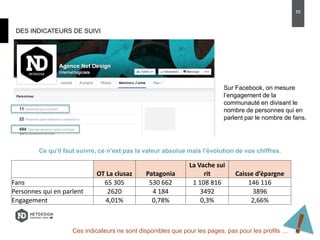 DES INDICATEURS DE SUIVI
Sur Facebook, on mesure
l’engagement de la
communauté en divisant le
nombre de personnes qui en
parlent par le nombre de fans.
OT La clusaz Patagonia
La Vache sui
rit Caisse d’épargne
Fans 65 305 530 662 1 108 816 146 116
Personnes qui en parlent 2620 4 184 3492 3896
Engagement 4,01% 0,78% 0,3% 2,66%
Ces indicateurs ne sont disponibles que pour les pages, pas pour les profils …
Ce qu’il faut suivre, ce n’est pas la valeur absolue mais l’évolution de vos chiffres.
55
 