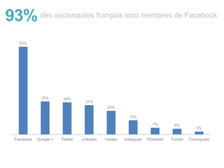 93%
35% 34%
31%
25%
15%
7% 6%
3%
Facebook Google + Twitter Linkedin Viadeo Instagram Pinterest Tumblr Foursquare
Source : SNCD, Social Media Attitude 2013
93%des socionautes français sont membres de Facebook
 