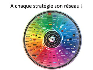 A chaque stratégie son réseau !
 