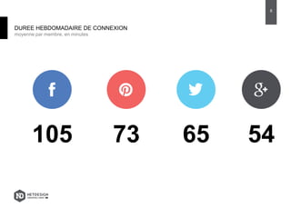 DUREE HEBDOMADAIRE DE CONNEXION
moyenne par membre, en minutes
105 546573
8
 