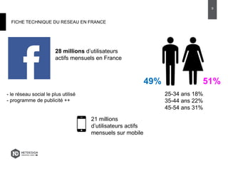 FICHE TECHNIQUE DU RESEAU EN FRANCE
- le réseau social le plus utilisé
- programme de publicité ++
28 millions d’utilisateurs
actifs mensuels en France
(par mois)
49% 51%
25-34 ans 18%
35-44 ans 22%
45-54 ans 31%
9
21 millions
d’utilisateurs actifs
mensuels sur mobile
 