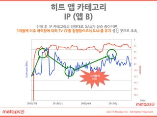 ©2015 Metaps Inc. All Rights Reserved.
1.	
 