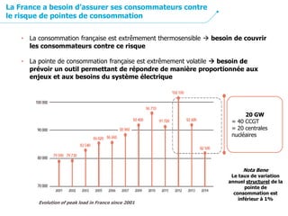 20 GW
= 40 CCGT
= 20 centrales
nucléaires
Evolution of peak load in France since 2001
• La consommation française est extrêmement thermosensible  besoin de couvrir
les consommateurs contre ce risque
• La pointe de consommation française est extrêmement volatile  besoin de
prévoir un outil permettant de répondre de manière proportionnée aux
enjeux et aux besoins du système électrique
La France a besoin d’assurer ses consommateurs contre
le risque de pointes de consommation
Nota Bene
Le taux de variation
annuel structurel de la
pointe de
consommation est
inférieur à 1%
 