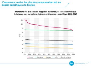 L’assurance contre les pics de consommation est un
besoin spécifique à la France
Monotone des pics annuels d’appel de puissance par scénario climatique
Principaux pays européens - Scénario « Référence » pour l’hiver 2016-2017
30
40
50
60
70
80
90
100
110
0% 10% 20% 30% 40% 50% 60% 70% 80% 90% 100%
GW
France Allemagne Espagne Italie Grande-Bretagne
 