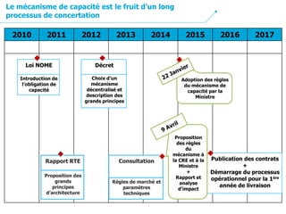 2010 2011 2012 2013 2014 2015 2016 2017
Introduction de
l’obligation de
capacité
Loi NOME
Proposition des
grands
principes
d’architecture
Rapport RTE
Choix d’un
mécanisme
décentralisé et
description des
grands principes
Décret
Adoption des règles
du mécanisme de
capacité par la
Ministre
Règles de marché et
paramètres
techniques
Consultation Publication des contrats
+
Démarrage du processus
opérationnel pour la 1ère
année de livraison
Proposition
des règles
du
mécanisme à
la CRE et à la
Ministre
+
Rapport et
analyse
d’impact
Le mécanisme de capacité est le fruit d’un long
processus de concertation
 
