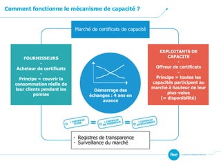 ENGAGEMENTDES
FOURNISSEURS
ENGAGEMENT
DES EXPLOITANTS
DE CAPACITÉS
Marché de certificats de capacité
Comment fonctionne le mécanisme de capacité ?
Démarrage des
échanges : 4 ans en
avance
EXPLOITANTS DE
CAPACITE
-
Offreur de certificats
-
Principe = toutes les
capacités participent au
marché à hauteur de leur
plus-value
(= disponibilité)
FOURNISSEURS
-
Acheteur de certificats
-
Principe = couvrir la
consommation réelle de
leur clients pendant les
pointes
• Registres de transparence
• Surveillance du marché
 