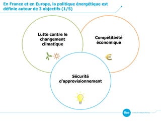 En France et en Europe, la politique énergétique est
définie autour de 3 objectifs (1/5)
Compétitivité
économique
Lutte contre le
changement
climatique
Sécurité
d’approvisionnement
 