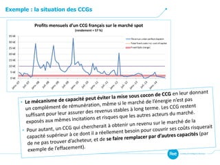 Exemple : la situation des CCGs
0 k€
5 k€
10 k€
15 k€
20 k€
25 k€
30 k€
35 k€
Profits mensuels d’un CCG français sur le marché spot
(rendement = 57 %)
 