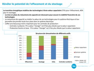 Révéler le potentiel de l’effacement et du stockage
La transition énergétique mobilise des technologies à forte valeur capacitaire (75% pour l’effacement, 40%
pour le stockage)
• La mise en place du mécanisme de capacité est nécessaire pour assurer la viabilité financière de ces
technologies
• Le mécanisme de capacité va révéler la valeur de ces technologies pour le système électrique et leur
permettre de prendre toute leur place dans le système électrique
• L’effet sera beaucoup moins important pour les centrales de production :
• Centrales nucléaires  la valeur “énergie” est 9 fois plus élevée que la valeur capacitaire
• Production fossile en base  la valeur “énergie” est 5 fois plus élevée que la valeur capacitaire
Valeur capacitaire
Services système
Energie
Stockage CCGs Centrales nucléairesEffacement
Structure de rémunération de différents actifs
Chiffres: ADEME, RTE
Analyse: RTE
 