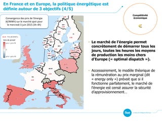 En France et en Europe, la politique énergétique est
définie autour de 3 objectifs (4/5)
Compétitivité
économiqueConvergence des prix de l’énergie
(€/MWh) sur le marché spot pour
le mercredi 3 juin 2015 (3h-4h)
• Le marché de l’énergie permet
concrètement de démarrer tous les
jours, toutes les heures les moyens
de production les moins chers
d’Europe (« optimal dispatch »).
• Accessoirement, le modèle théorique de
la rémunération au prix marginal (dit
« energy only ») prévoit que si il
fonctionne parfaitement, le marché de
l’énergie est censé assurer la sécurité
d’approvisionnement…
 