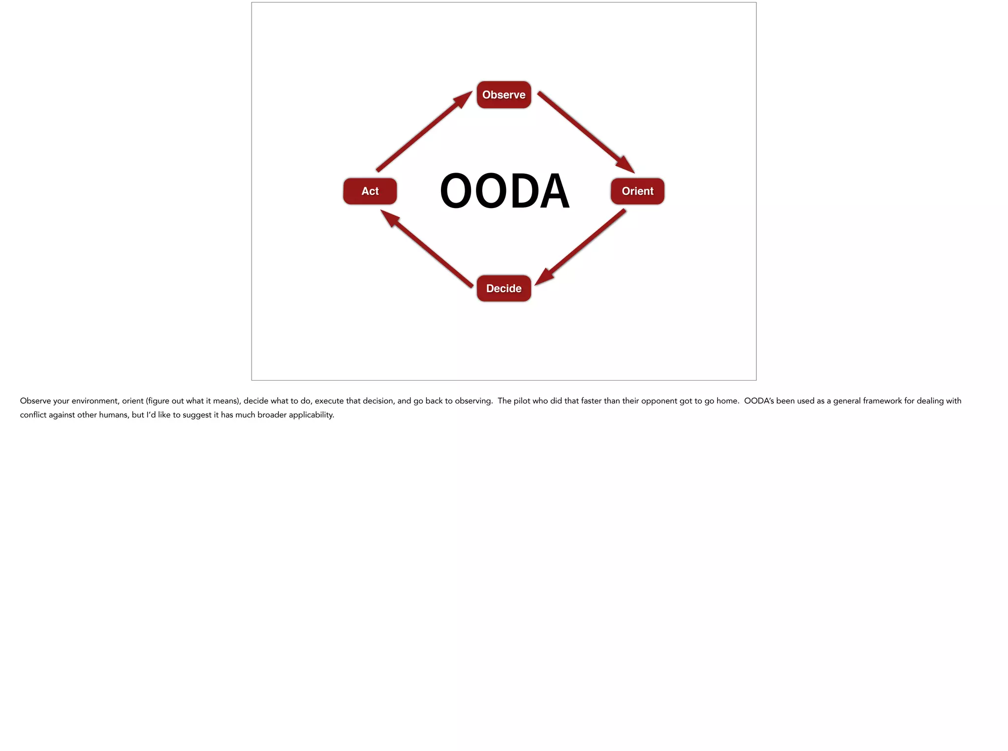 Observe
Orient
Decide
Act
OODA
Observe your environment, orient (figure out what it means), decide what to do, execute that decision, and go back to observing. The pilot who did that faster than their opponent got to go home. OODA’s been used as a general framework for dealing with
conflict against other humans, but I’d like to suggest it has much broader applicability.
 