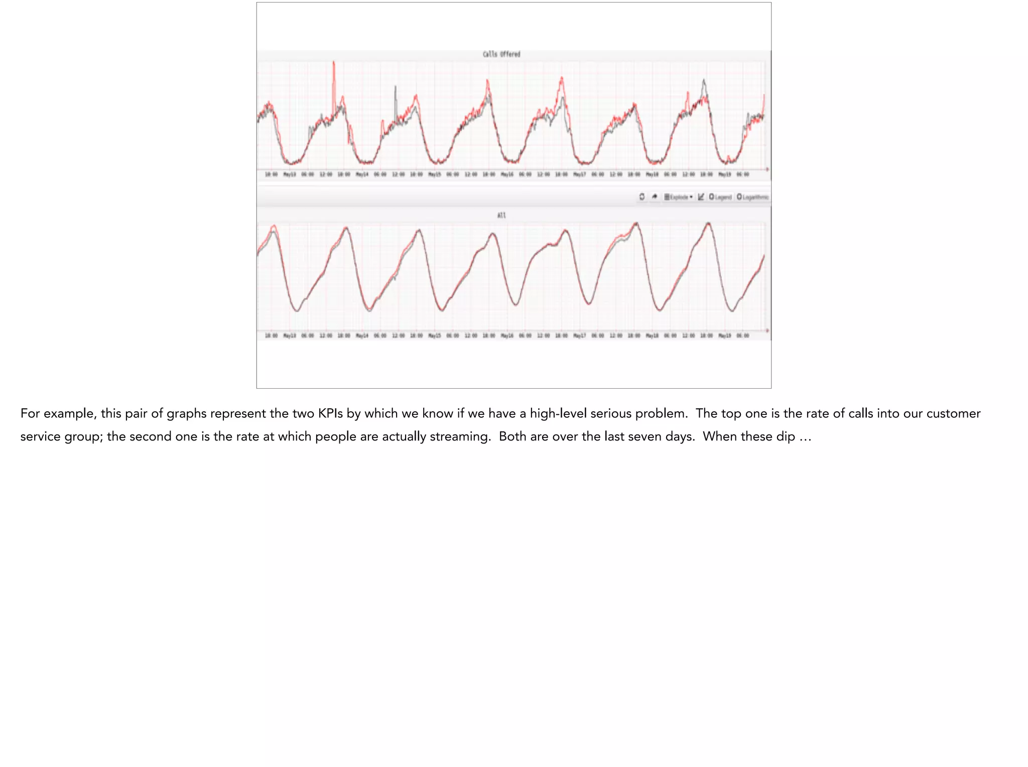 For example, this pair of graphs represent the two KPIs by which we know if we have a high-level serious problem. The top one is the rate of calls into our customer
service group; the second one is the rate at which people are actually streaming. Both are over the last seven days. When these dip …
 