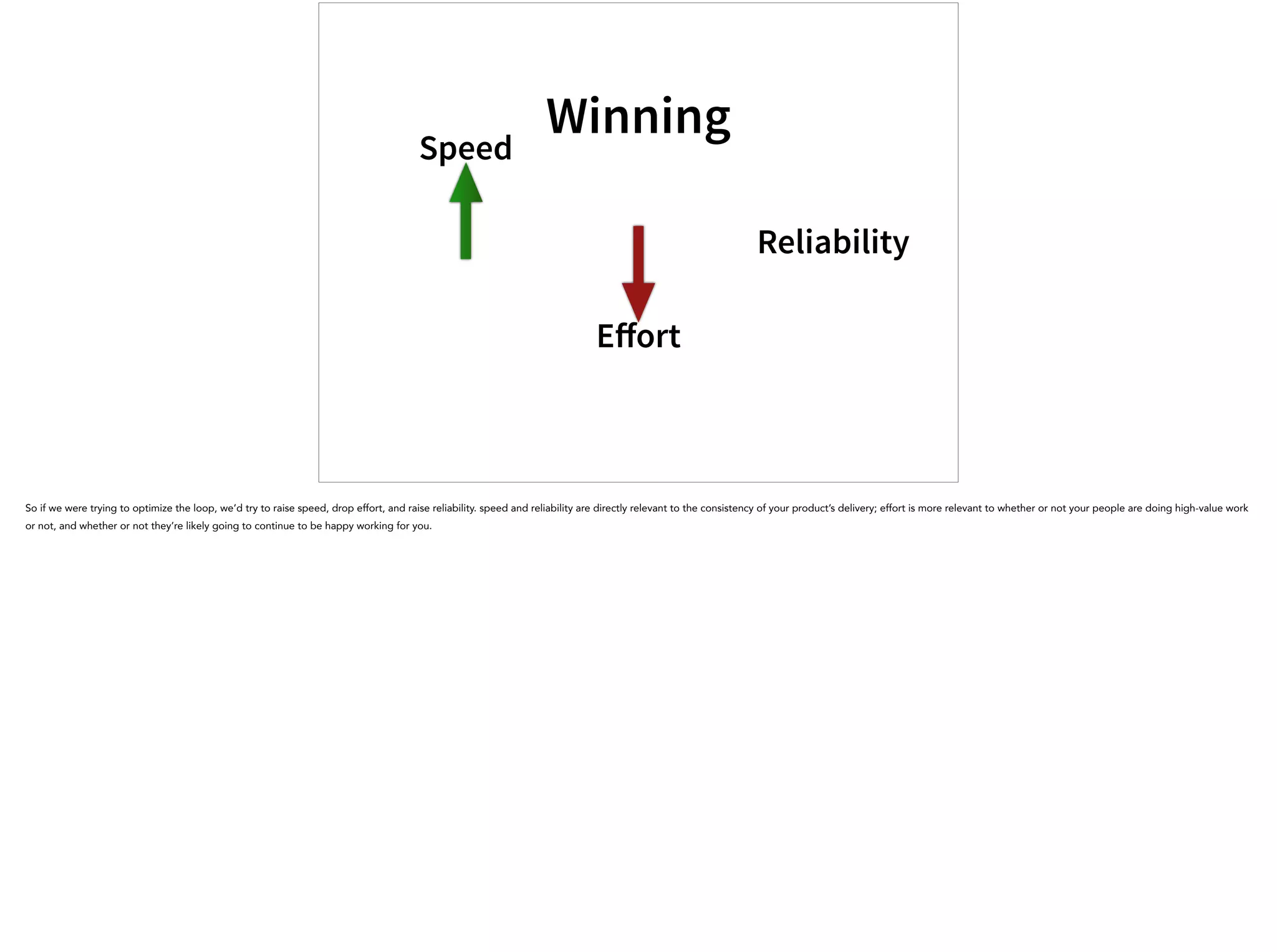 Winning
Speed
Eﬀort
Reliability
So if we were trying to optimize the loop, we’d try to raise speed, drop effort, and raise reliability. speed and reliability are directly relevant to the consistency of your product’s delivery; effort is more relevant to whether or not your people are doing high-value work
or not, and whether or not they’re likely going to continue to be happy working for you.
 