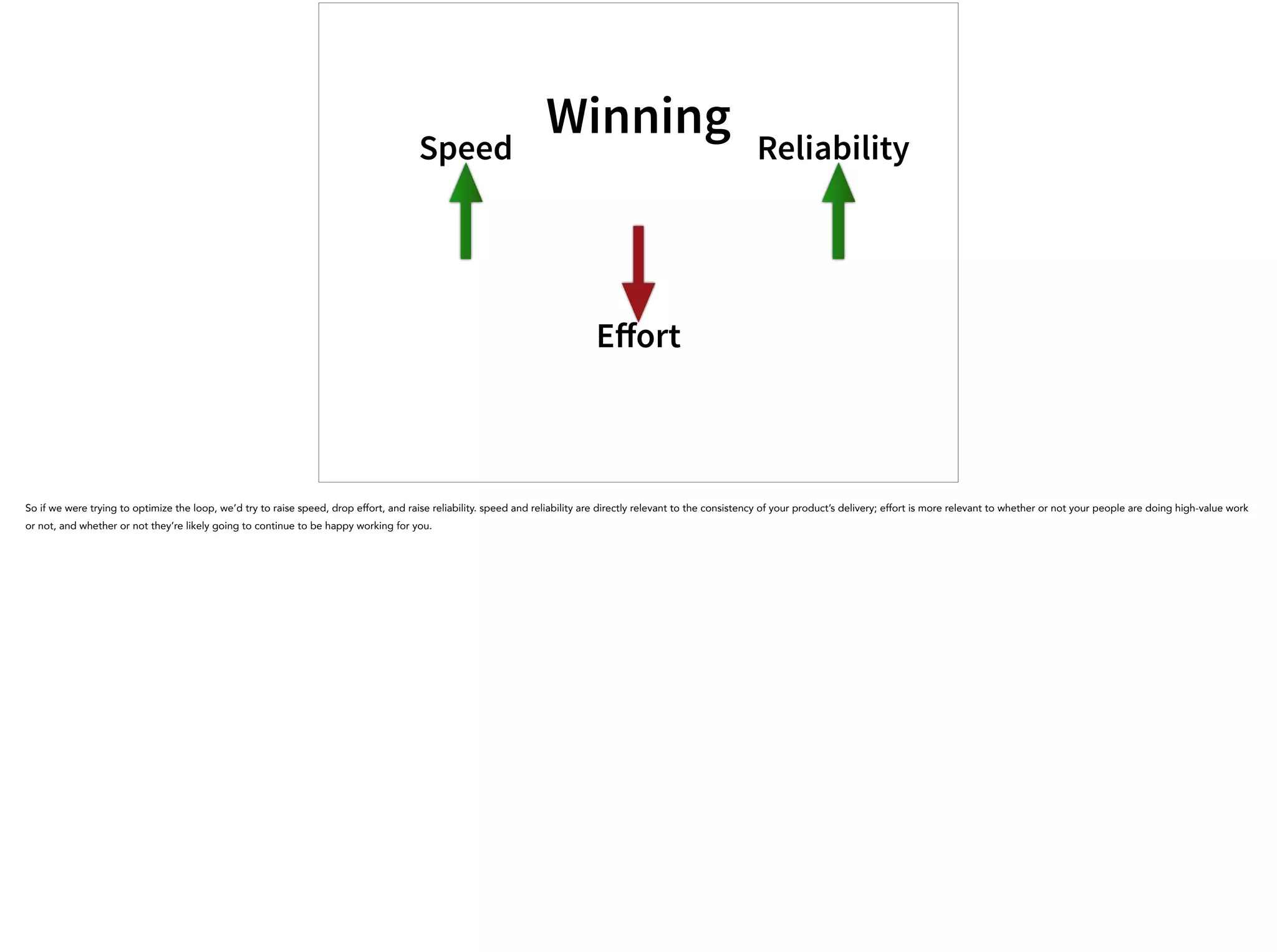 Winning
Speed
Eﬀort
Reliability
So if we were trying to optimize the loop, we’d try to raise speed, drop effort, and raise reliability. speed and reliability are directly relevant to the consistency of your product’s delivery; effort is more relevant to whether or not your people are doing high-value work
or not, and whether or not they’re likely going to continue to be happy working for you.
 