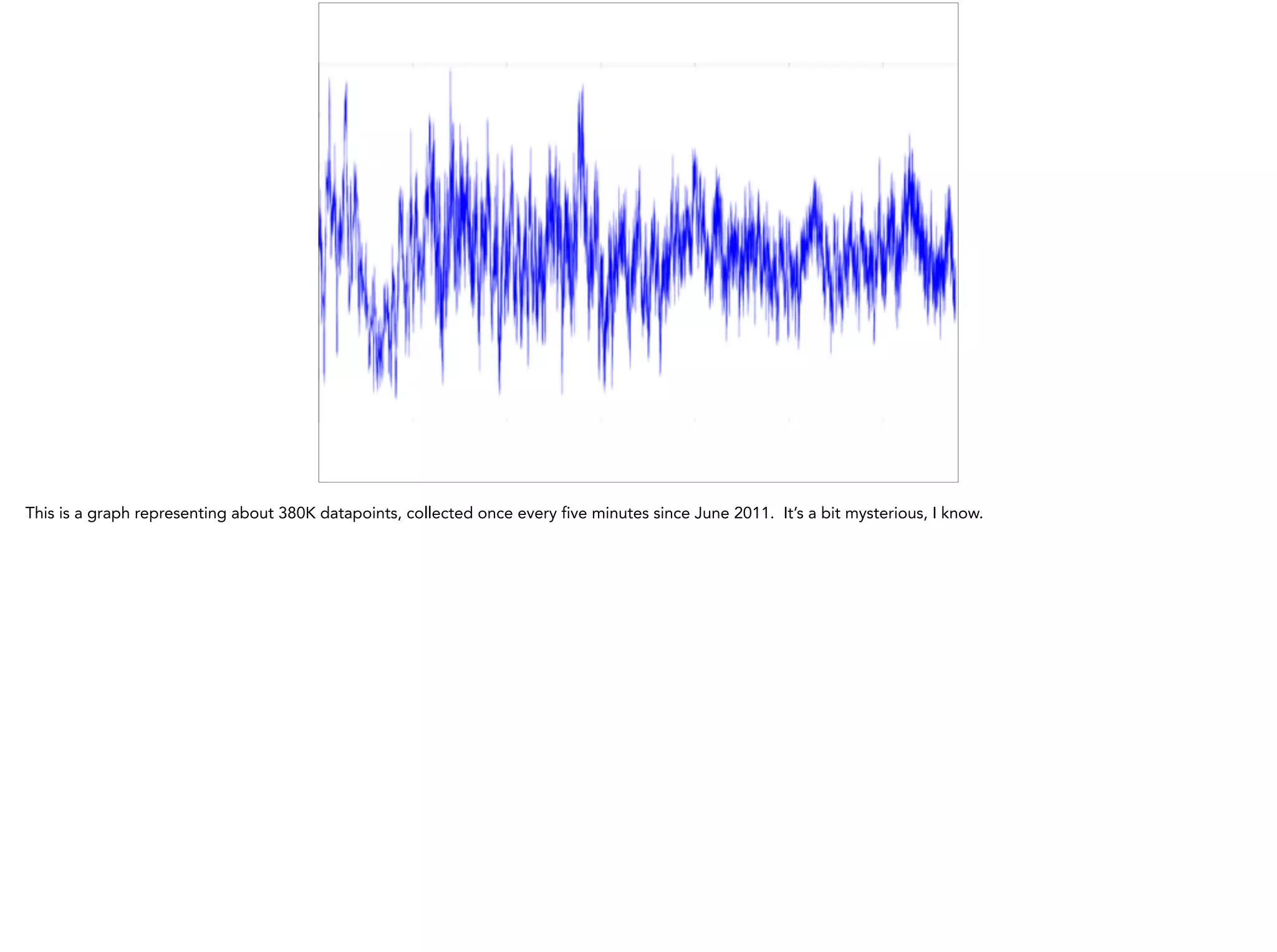 This is a graph representing about 380K datapoints, collected once every five minutes since June 2011. It’s a bit mysterious, I know.
 