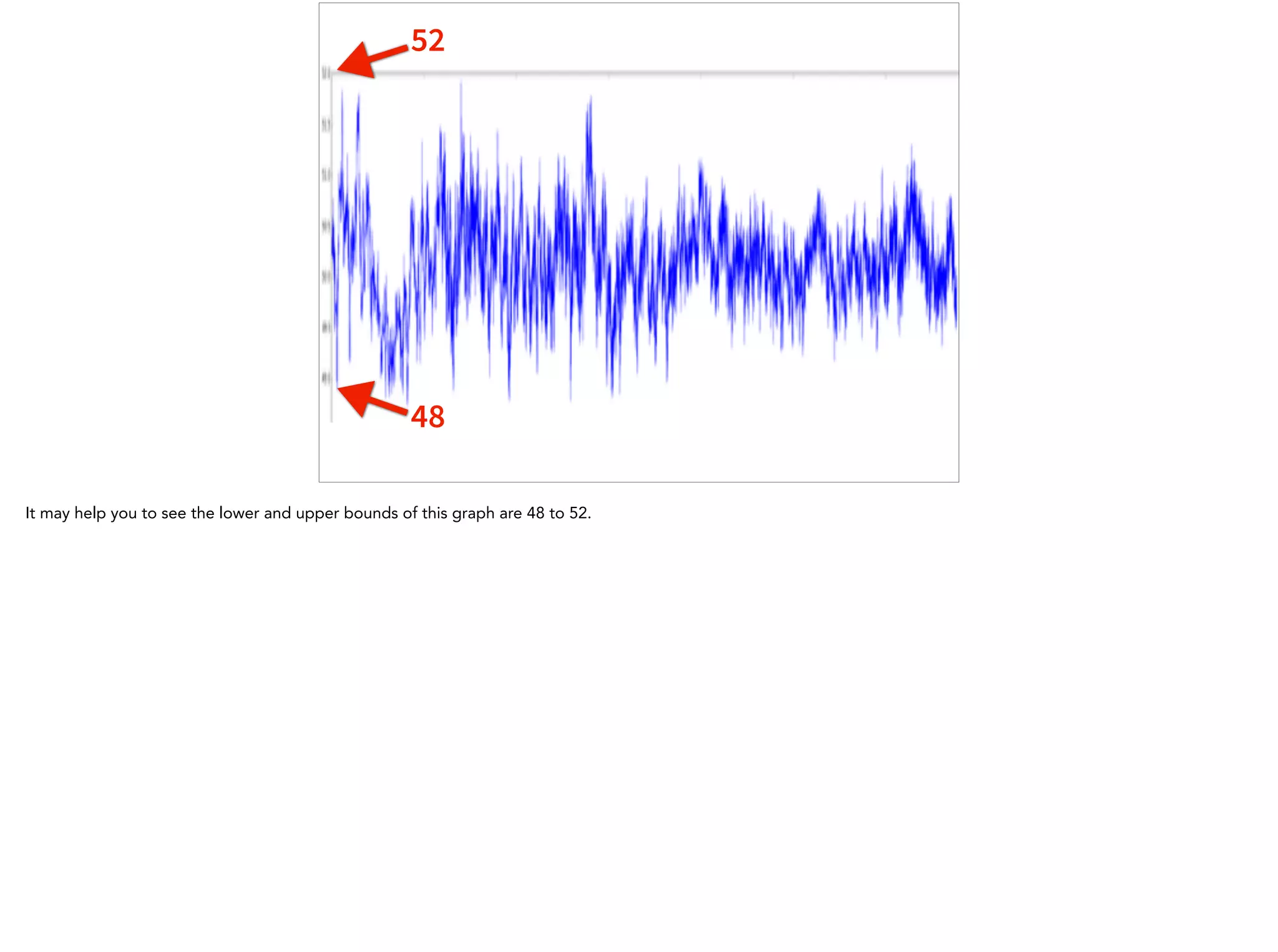 52
48
It may help you to see the lower and upper bounds of this graph are 48 to 52.
 