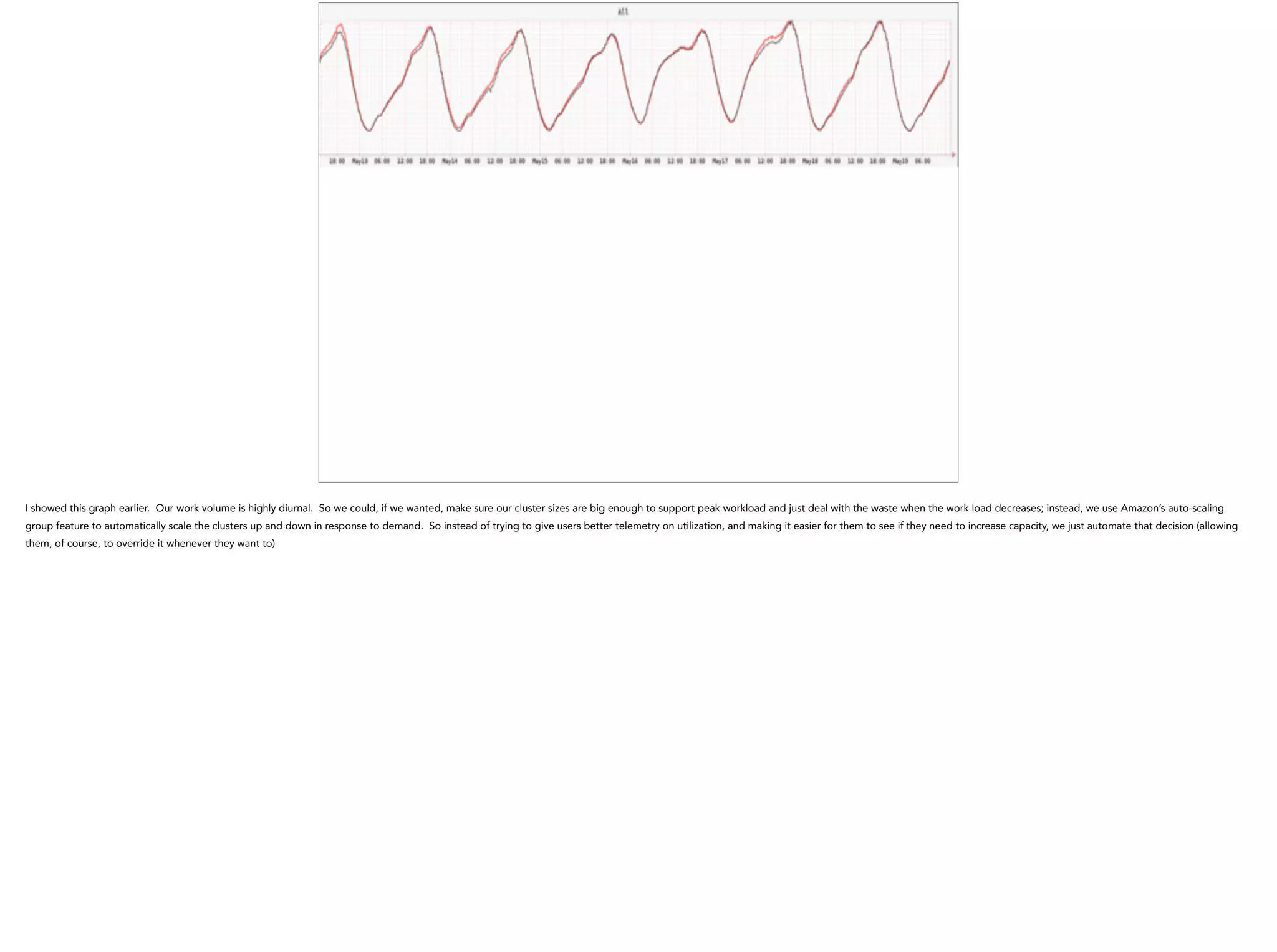 I showed this graph earlier. Our work volume is highly diurnal. So we could, if we wanted, make sure our cluster sizes are big enough to support peak workload and just deal with the waste when the work load decreases; instead, we use Amazon’s auto-scaling
group feature to automatically scale the clusters up and down in response to demand. So instead of trying to give users better telemetry on utilization, and making it easier for them to see if they need to increase capacity, we just automate that decision (allowing
them, of course, to override it whenever they want to)
 
