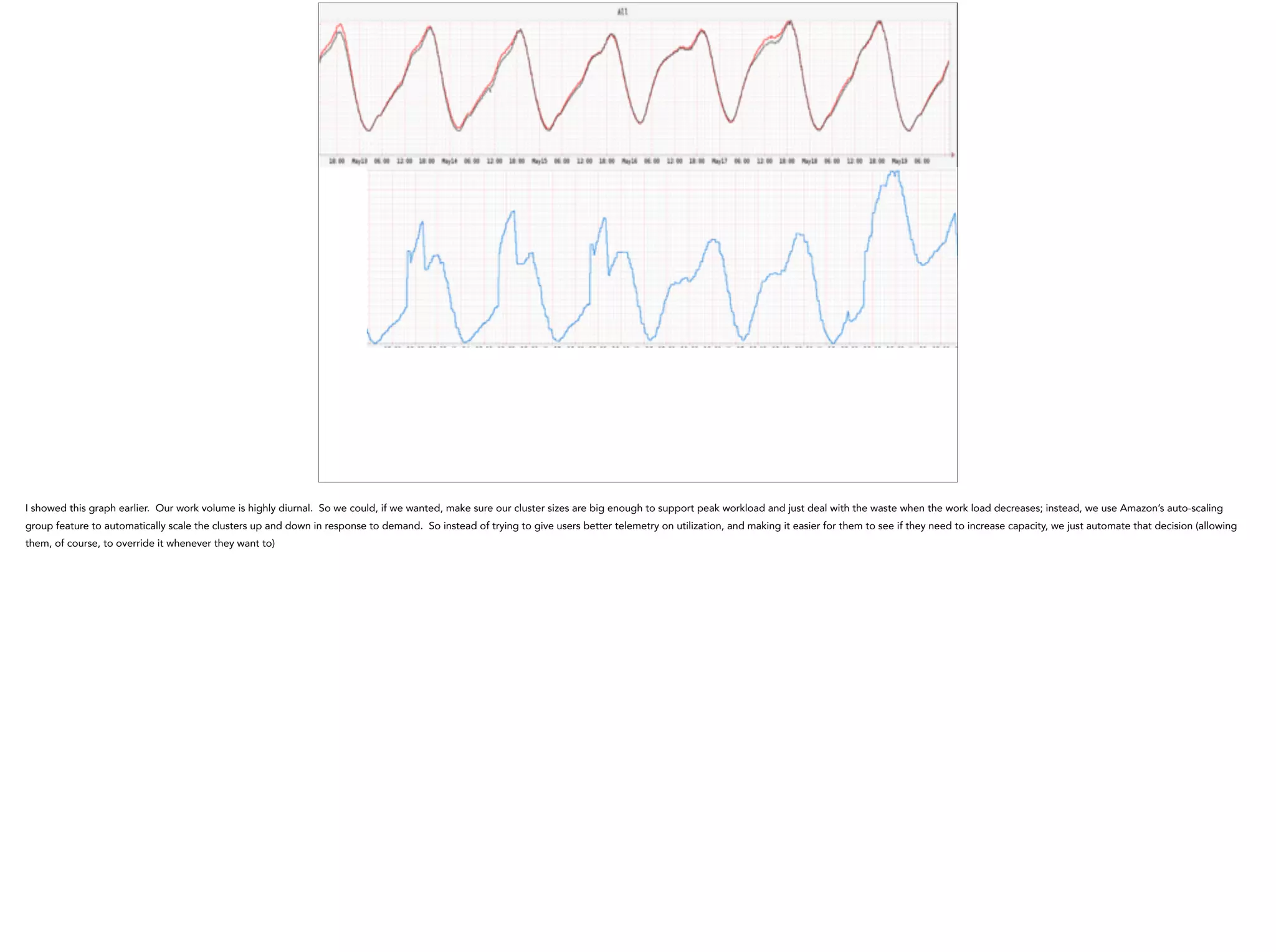 I showed this graph earlier. Our work volume is highly diurnal. So we could, if we wanted, make sure our cluster sizes are big enough to support peak workload and just deal with the waste when the work load decreases; instead, we use Amazon’s auto-scaling
group feature to automatically scale the clusters up and down in response to demand. So instead of trying to give users better telemetry on utilization, and making it easier for them to see if they need to increase capacity, we just automate that decision (allowing
them, of course, to override it whenever they want to)
 